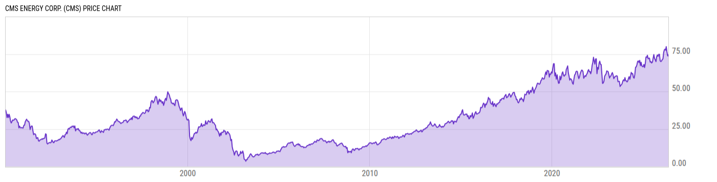 Price Chart