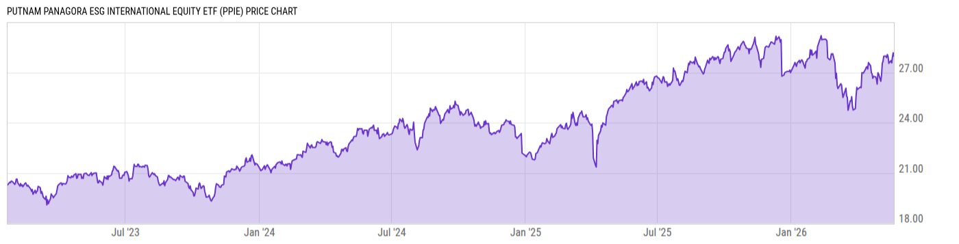 Price Chart