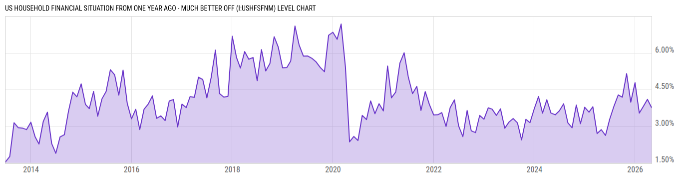 Level Chart