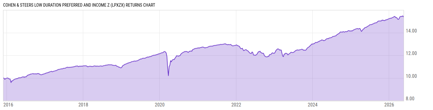 Returns Chart
