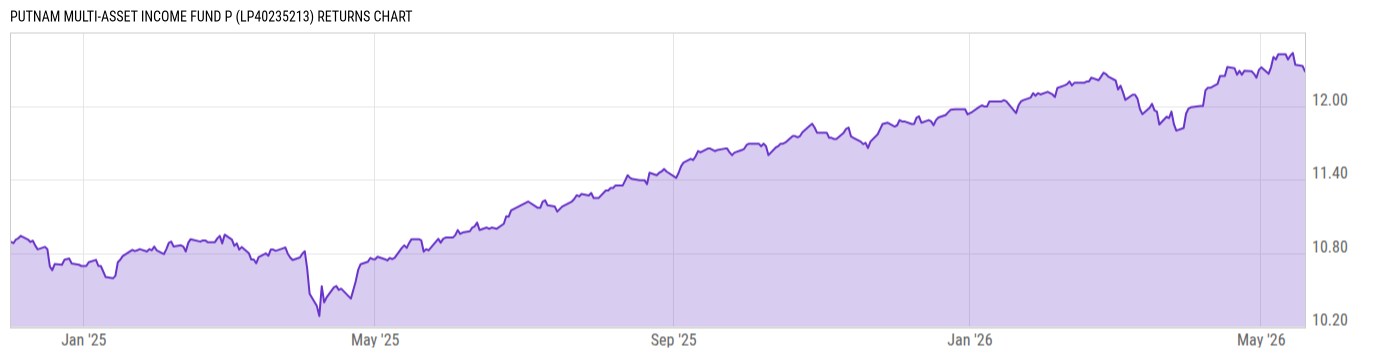 Returns Chart