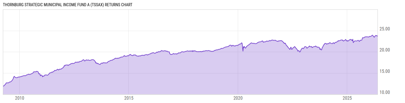 Returns Chart