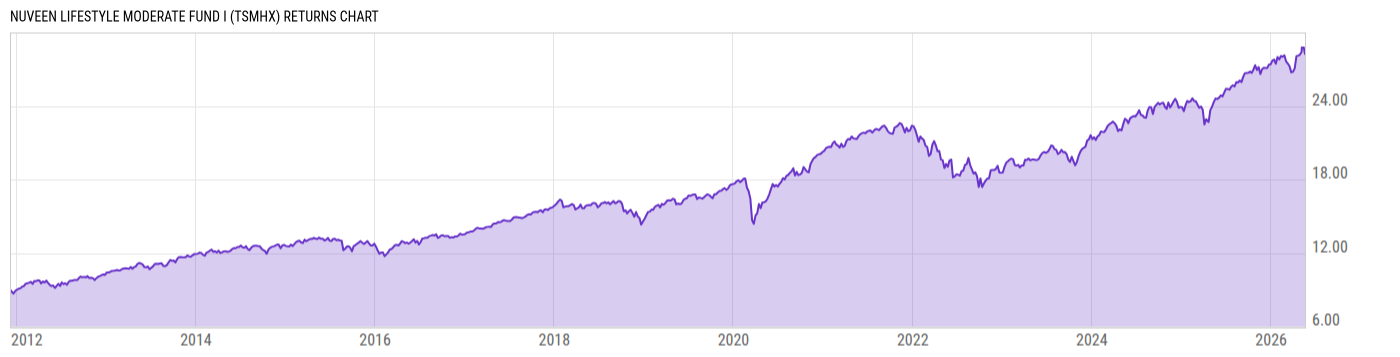 Returns Chart
