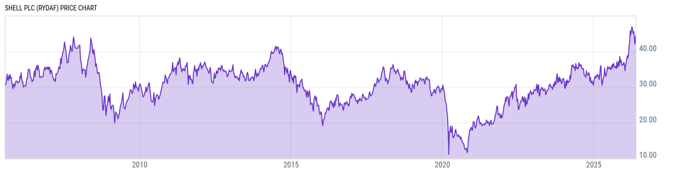 Price Chart