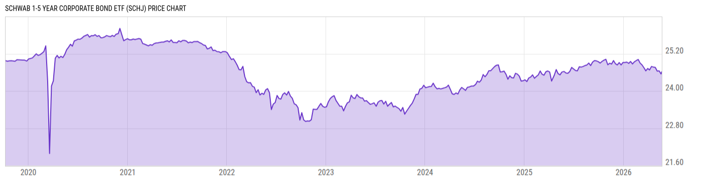 Price Chart