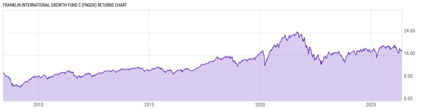 Returns Chart