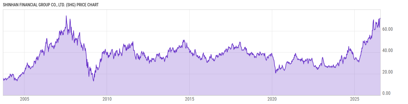 Price Chart