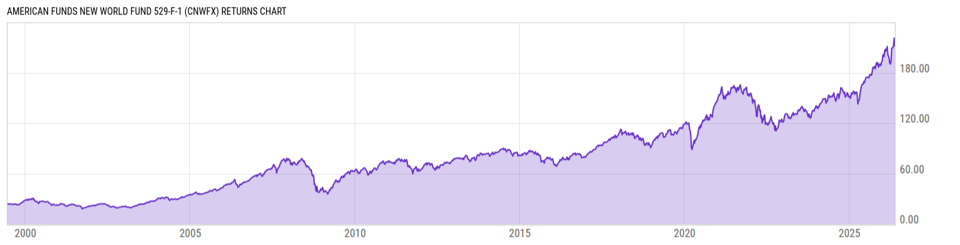Returns Chart