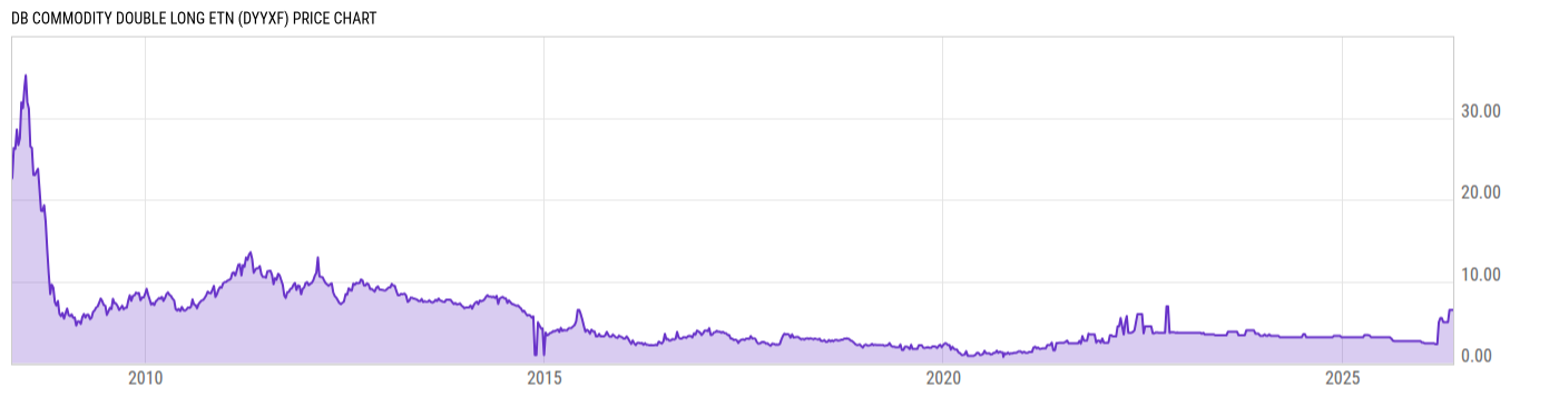 Price Chart