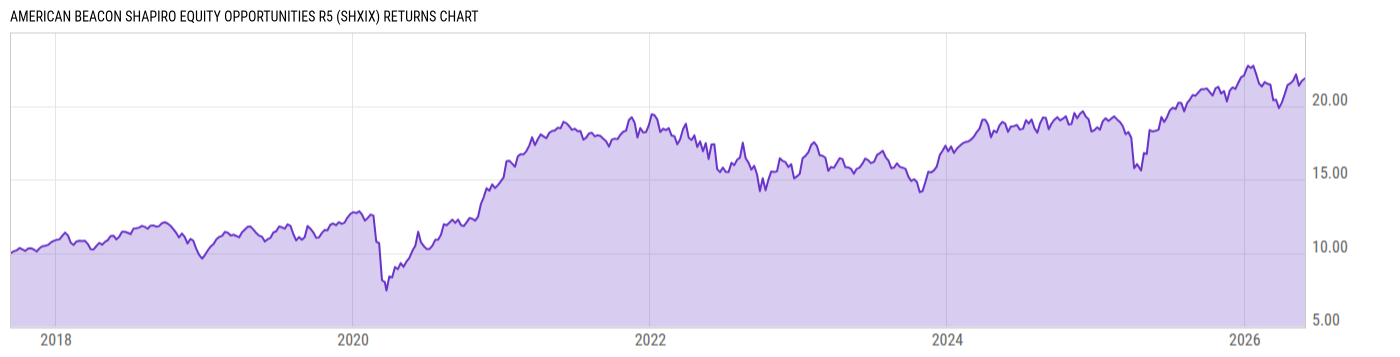 Returns Chart