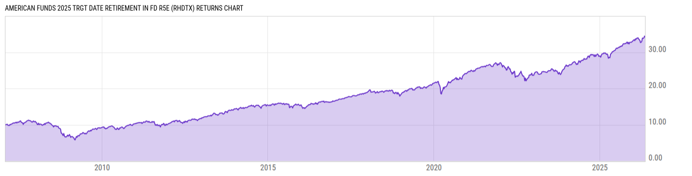 Returns Chart