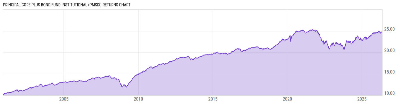 Returns Chart
