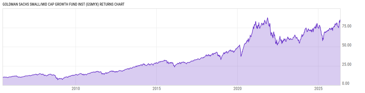 Returns Chart