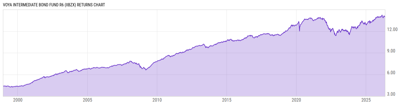 Returns Chart