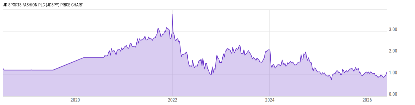 Price Chart