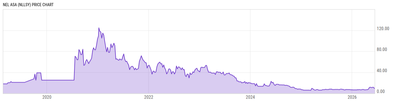 Price Chart