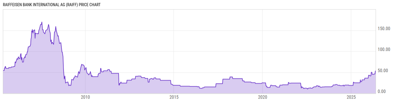 Price Chart