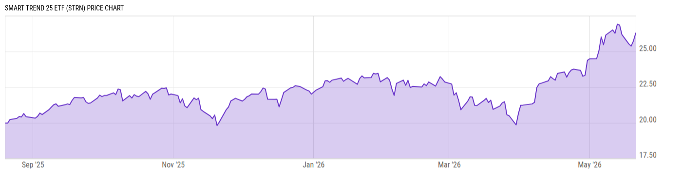 Price Chart