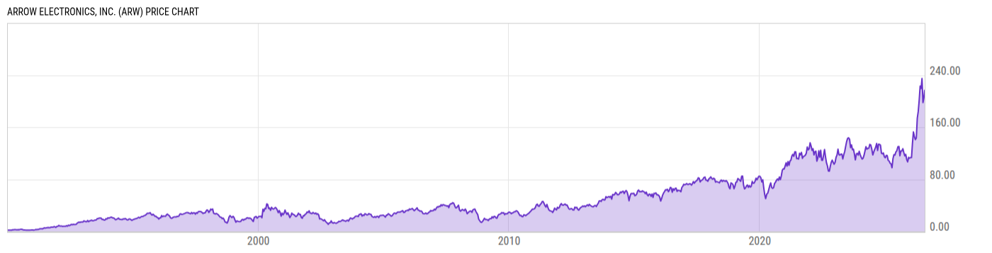 Price Chart