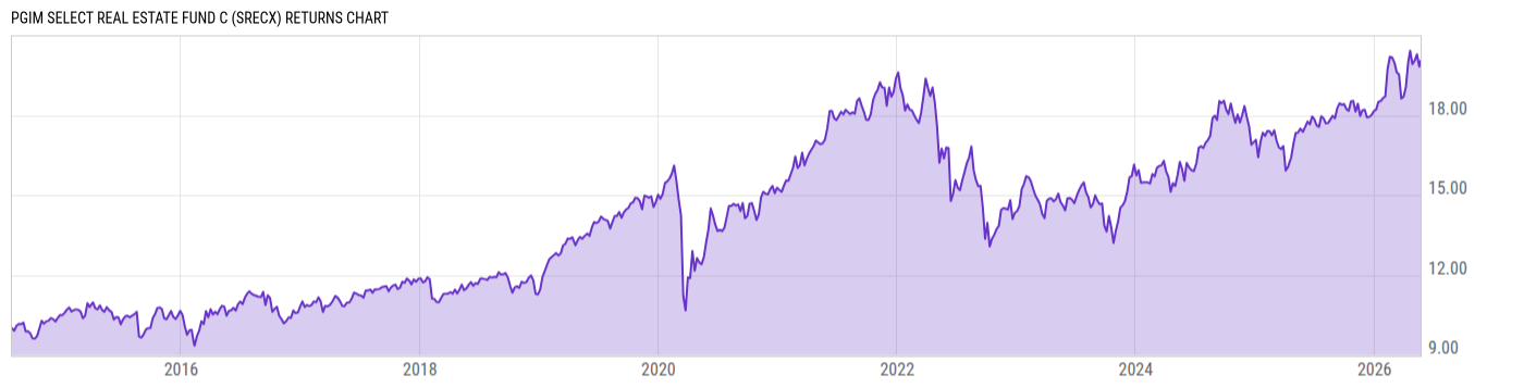 Returns Chart