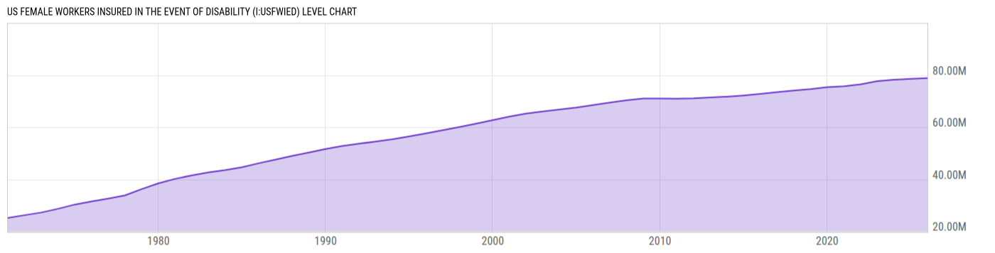 Level Chart
