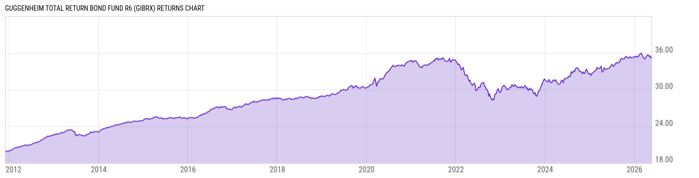 Returns Chart