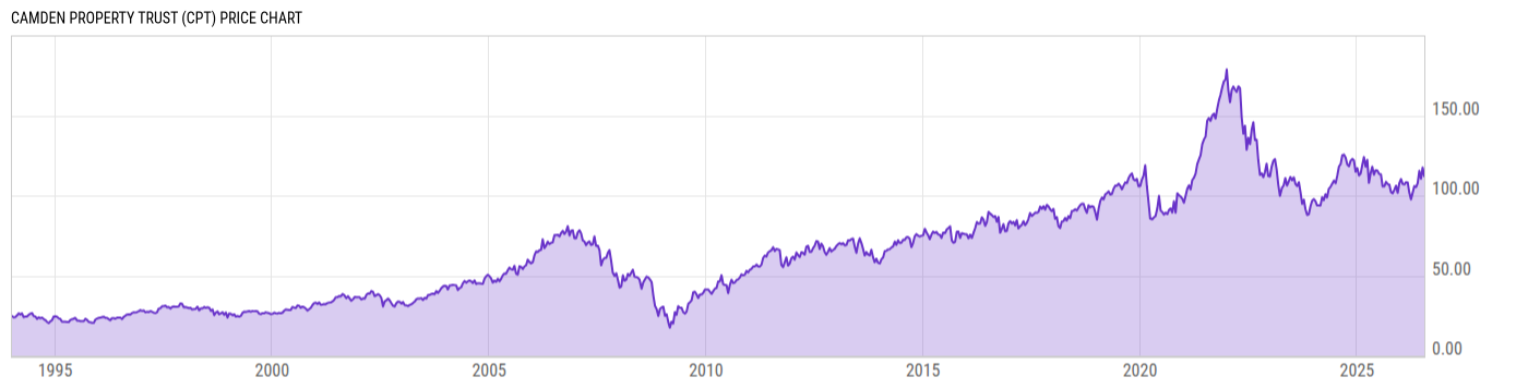 Price Chart