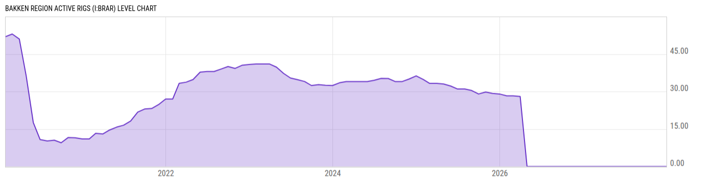 Level Chart
