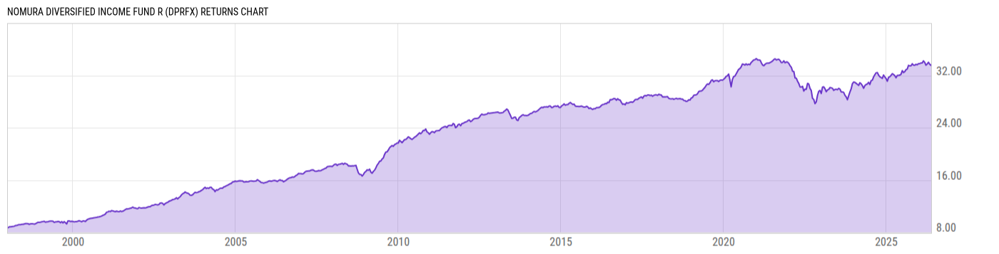 Returns Chart