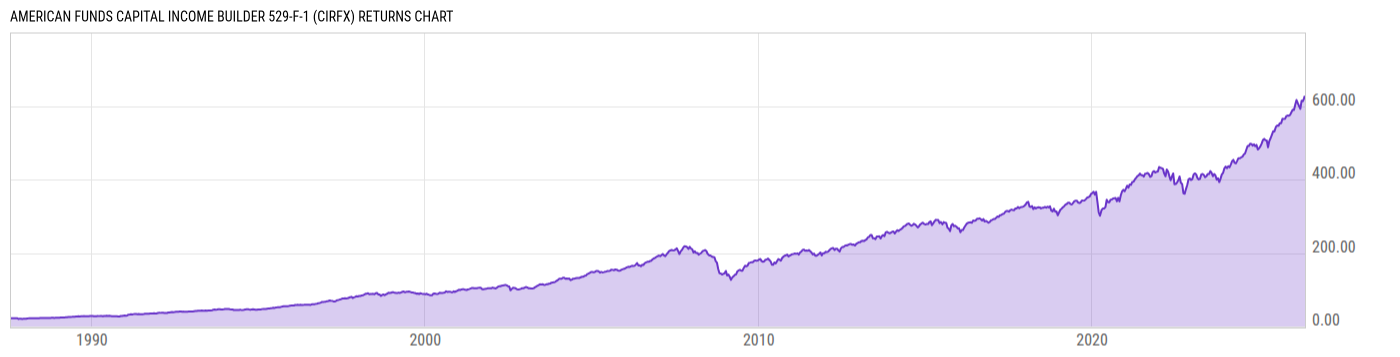 Returns Chart