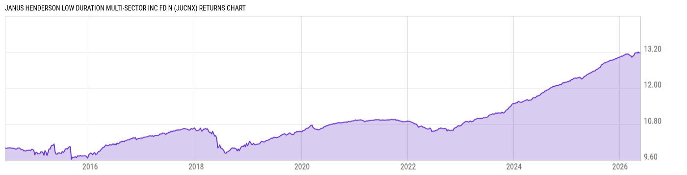 Returns Chart