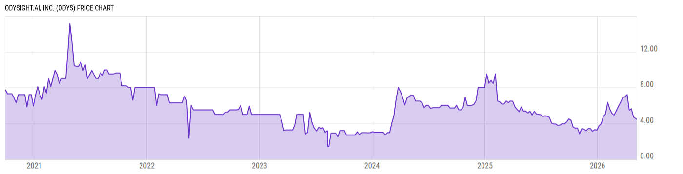 Price Chart