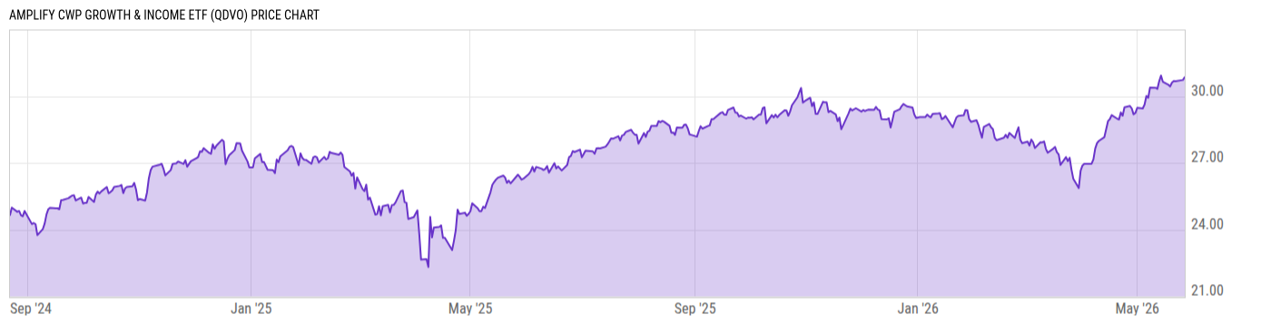 Price Chart