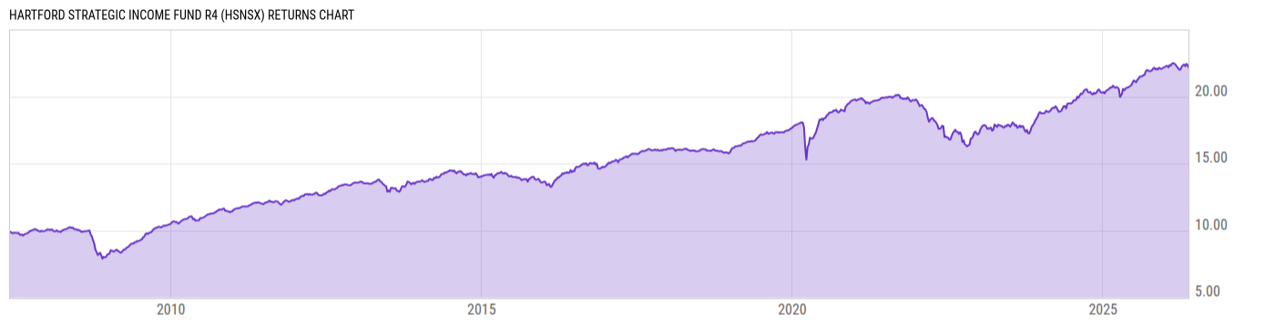 Returns Chart