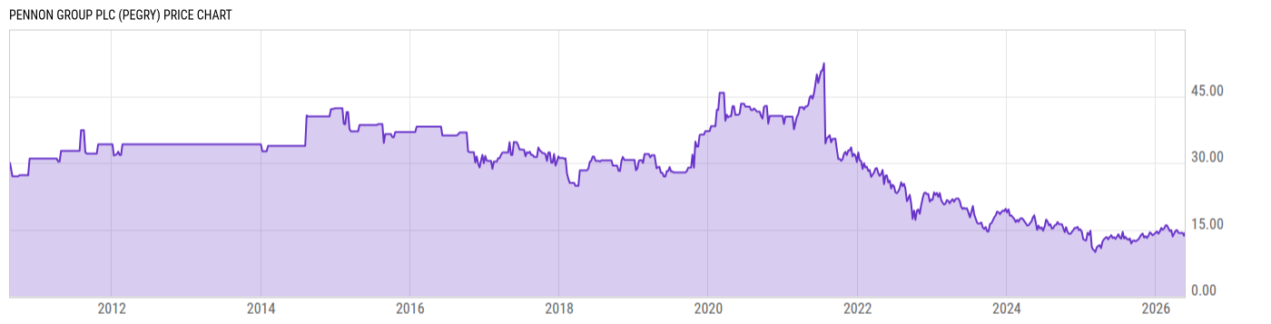 Price Chart