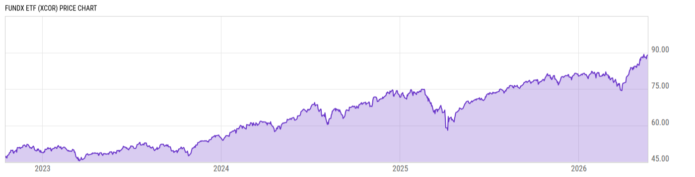 Price Chart