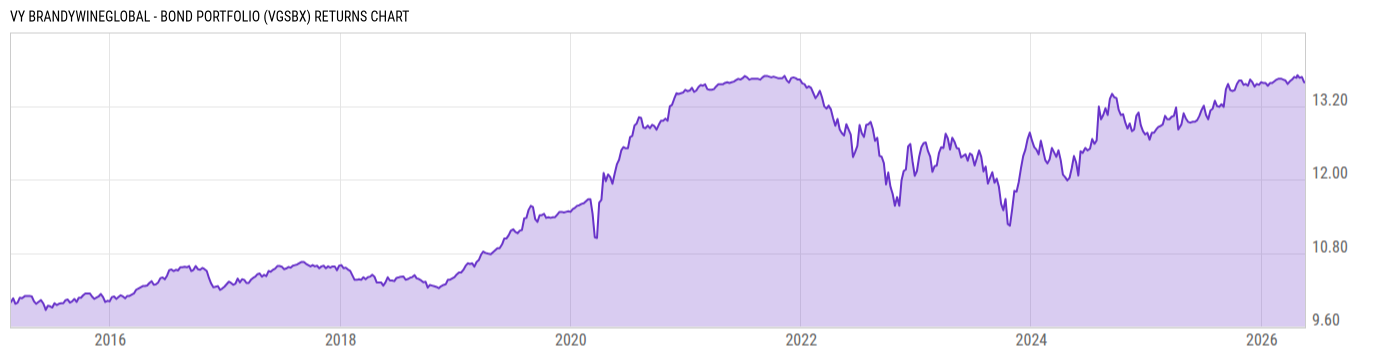 Returns Chart