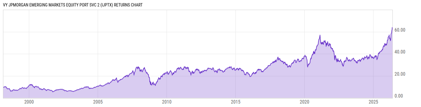 Returns Chart