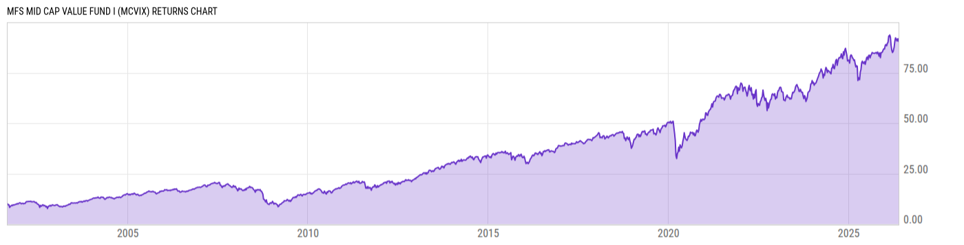 Returns Chart