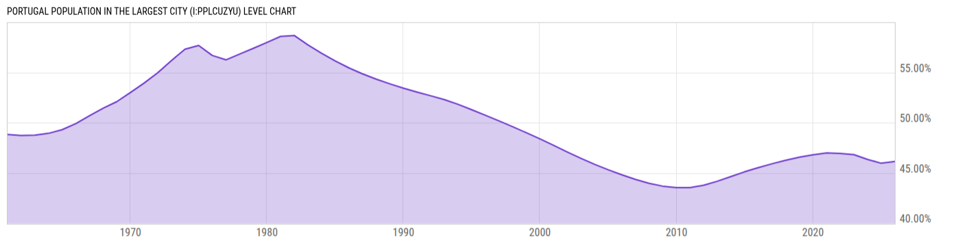 Level Chart