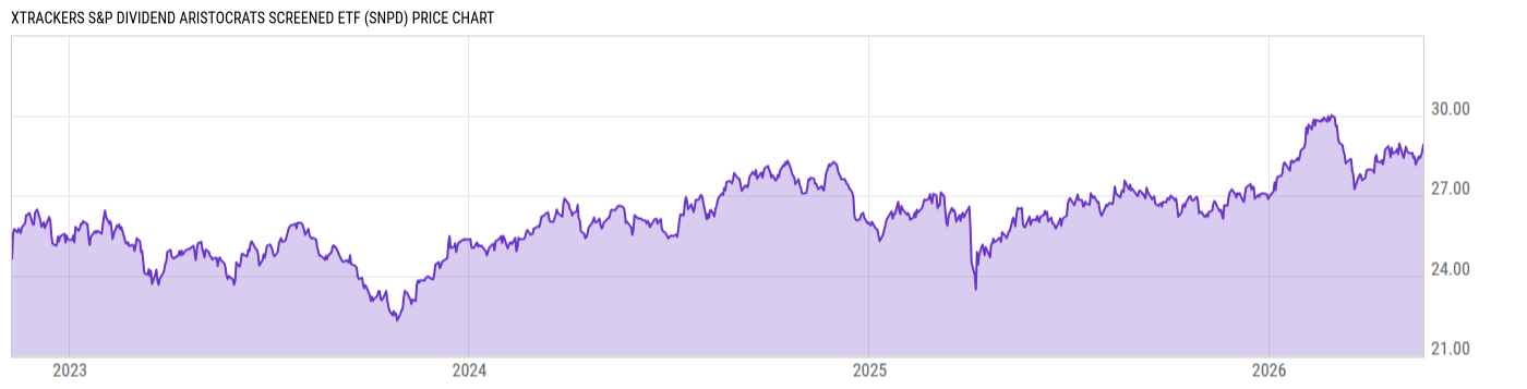 Price Chart