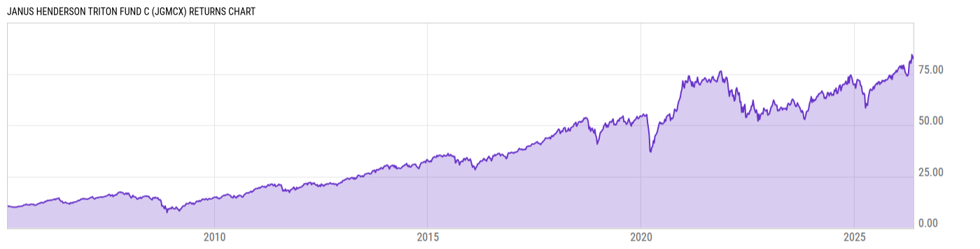 Returns Chart