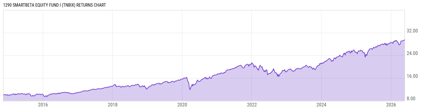 Returns Chart
