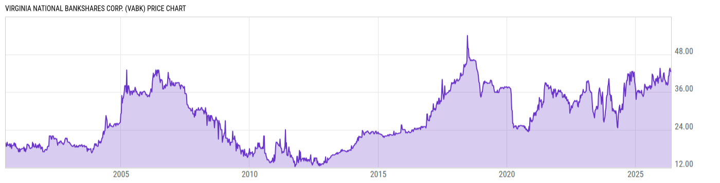 Price Chart