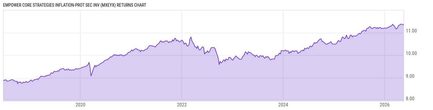 Returns Chart