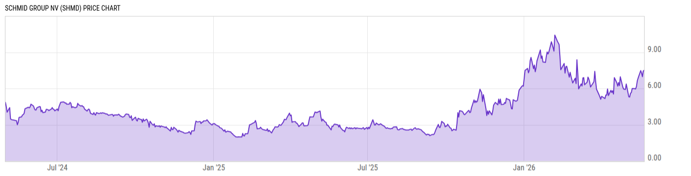 Price Chart
