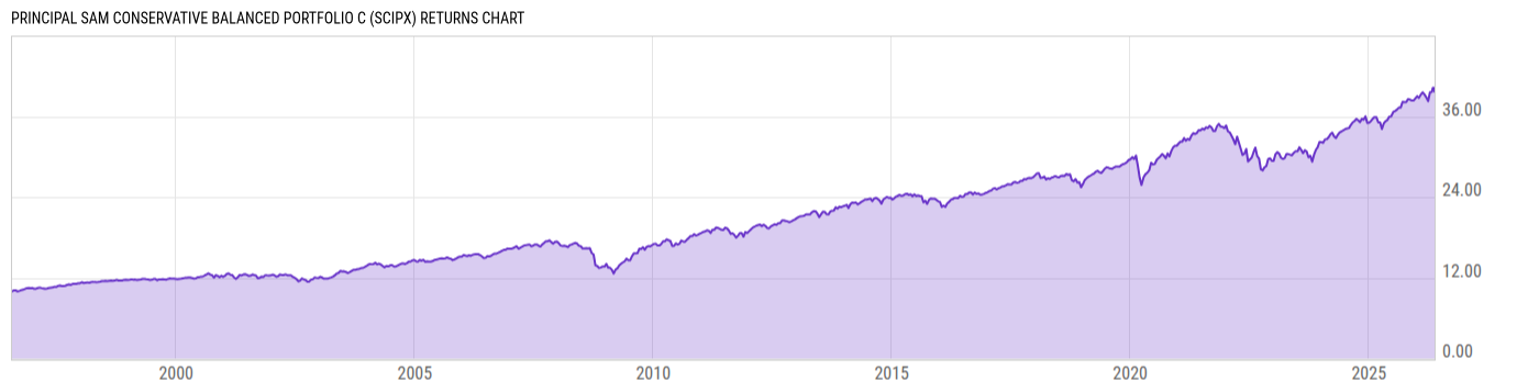 Returns Chart