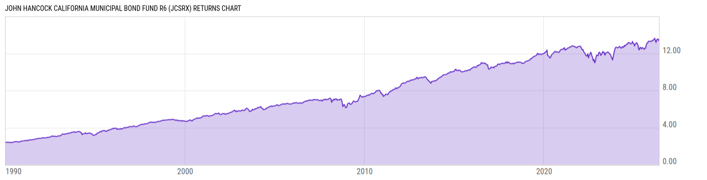 Returns Chart