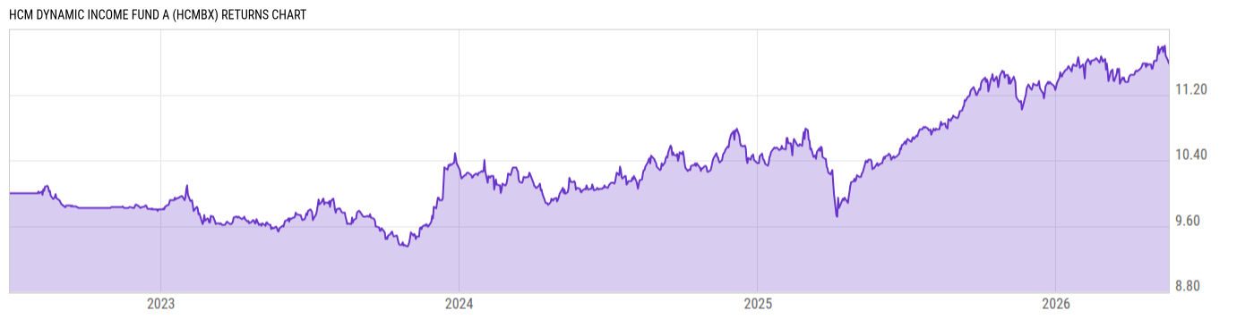 Returns Chart