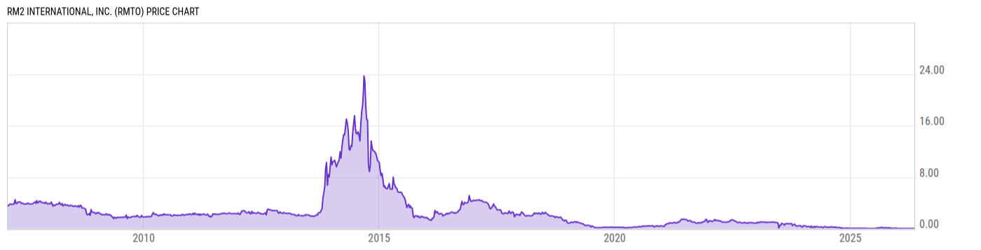 Price Chart